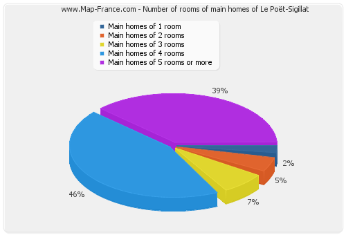 Number of rooms of main homes of Le Poët-Sigillat